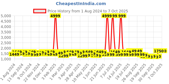 myntra.com Sangria Embroidered Straight Kurta With Trouser & Dupatta Set sangria Price History Graph from 1 Aug 2024 to 7 Oct 2025