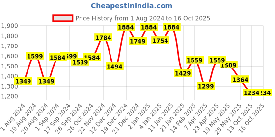myntra.com Sangria Embroidered  Straight Kurta With Trouser & Dupatta Set sangria Price History Graph from 1 Aug 2024 to 13 Oct 2025
