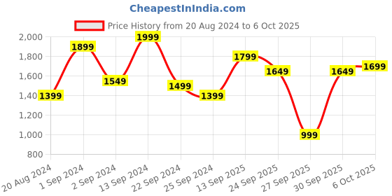 myntra.com Sangria Embroidered Straight Kurta With Trouser & Dupatta Set sangria Price History Graph from 20 Aug 2024 to 5 Oct 2025