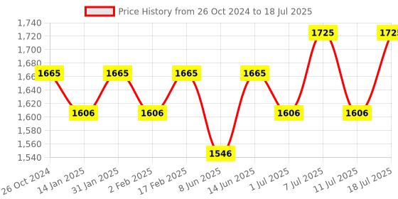 myntra.com Sangria Embroidered Straight Kurta With Trouser & Dupatta Set sangria Price History Graph from 26 Oct 2024 to 11 Jul 2025