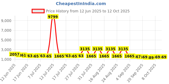 myntra.com Sangria Embroidered Straight Kurta With Trouser & Dupatta Set sangria Price History Graph from 12 Jun 2025 to 10 Oct 2025