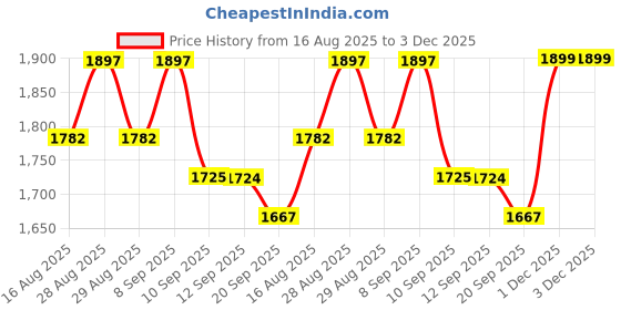 myntra.com Sangria Embroidered Straight Kurta With Trouser Set sangria Price History Graph from 16 Aug 2025 to 3 Dec 2025