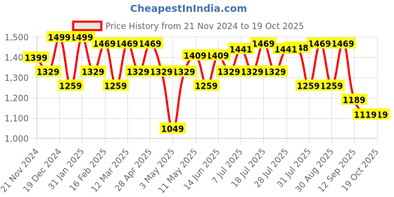 myntra.com Sangria Embroidered Straight Kurta With Trousers & Dupatta sangria Price History Graph from 21 Nov 2024 to 18 Oct 2025