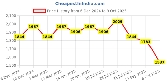myntra.com Sangria Embroidered Straight Kurta With Trousers And Dupatta sangria Price History Graph from 6 Dec 2024 to 8 Oct 2025