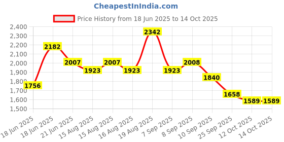 myntra.com Sangria Embroidered Straight Kurta With Trousers & Dupatta sangria Price History Graph from 18 Jun 2025 to 12 Oct 2025