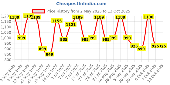 myntra.com Sangria Embroidered Straight Kurta With Trousers & Dupatta sangria Price History Graph from 2 May 2025 to 12 Oct 2025