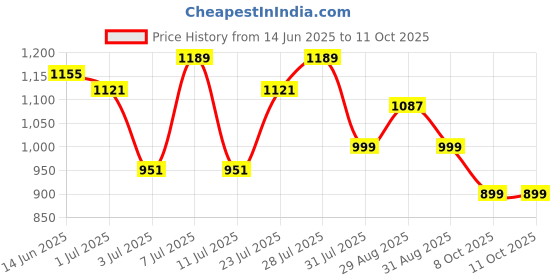 myntra.com Sangria Embroidered Straight Kurta With Trousers & Dupatta sangria Price History Graph from 14 Jun 2025 to 10 Oct 2025