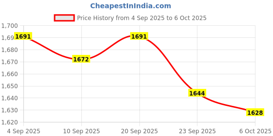 myntra.com Sangria Embroidered Straight Kurta with Trousers & Dupatta sangria Price History Graph from 4 Sep 2025 to 4 Oct 2025