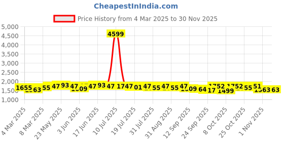 myntra.com Sangria Embroidered Straight Kurta With Trousers & Dupatta Sets sangria Price History Graph from 4 Mar 2025 to 28 Nov 2025