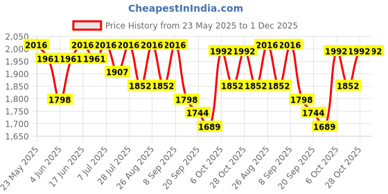 myntra.com Sangria Embroidered Straight Kurta With Trousers & Dupatta Sets sangria Price History Graph from 23 May 2025 to 30 Nov 2025
