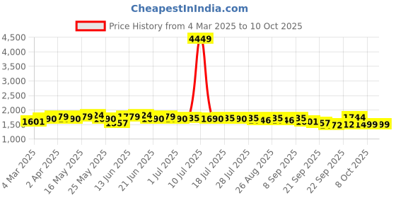 myntra.com Sangria Embroidered Straight Kurta With Trousers & Dupatta Sets sangria Price History Graph from 4 Mar 2025 to 4 Oct 2025