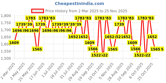 myntra.com Sangria Embroidered Straight Kurta With Trousers & Dupatta Sets sangria Price History Graph from 2 Mar 2025 to 24 Nov 2025