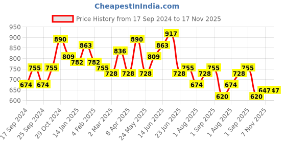 myntra.com Sangria Embroidered Straight Kurtas sangria Price History Graph from 17 Sep 2024 to 16 Nov 2025