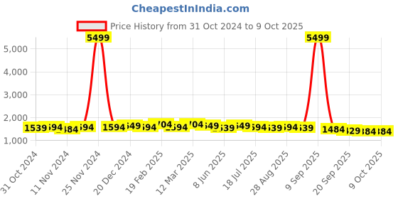 myntra.com Sangria Embroidered  Striaght Kurta With Pant & Dupatta sangria Price History Graph from 31 Oct 2024 to 7 Oct 2025
