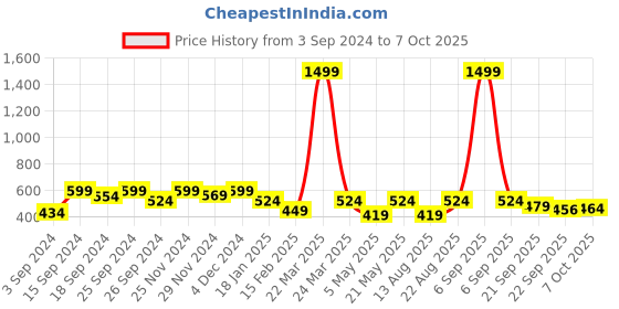 myntra.com Sangria Embroidered Structured Sling Bag sangria Price History Graph from 3 Sep 2024 to 7 Oct 2025
