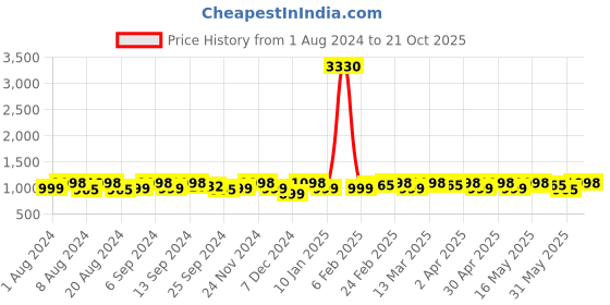 myntra.com Sangria Embroidered Tasselled Vichitra Silk Saree sangria Price History Graph from 1 Aug 2024 to 21 Oct 2025