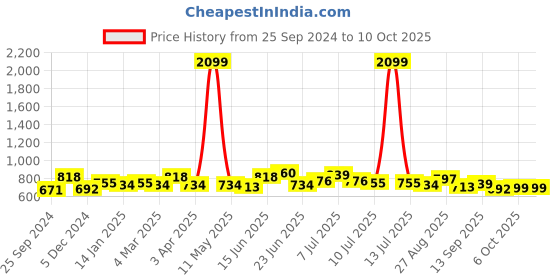 myntra.com Sangria Embroidered Thread Work A-Line Kurta sangria Price History Graph from 25 Sep 2024 to 10 Oct 2025