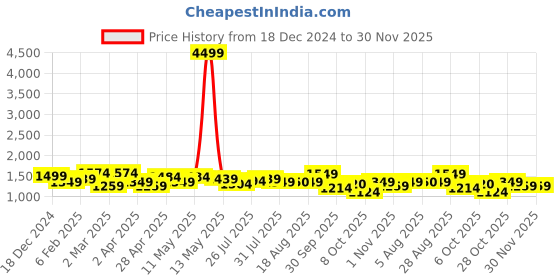 myntra.com Sangria Embroidered Thread Work Anarkali Kurta & Trousers sangria Price History Graph from 18 Dec 2024 to 30 Nov 2025