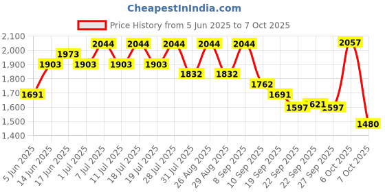 myntra.com Sangria Embroidered Thread Work Anarkali Kurta & Trousers With Dupatta sangria Price History Graph from 5 Jun 2025 to 7 Oct 2025