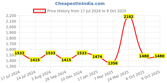 myntra.com Sangria Embroidered Thread Work Kurta With Trouser & Dupatta sangria Price History Graph from 17 Jul 2024 to 8 Oct 2025