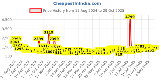 myntra.com Sangria Embroidered Thread Work Kurta with Trousers & Dupatta sangria Price History Graph from 13 Aug 2024 to 28 Oct 2025