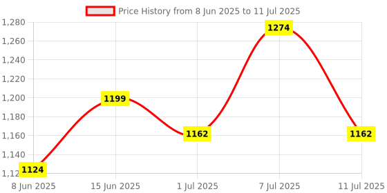 myntra.com Sangria Embroidered Thread Work Kurta with Trousers & With Dupatta sangria Price History Graph from 8 Jun 2025 to 11 Jul 2025