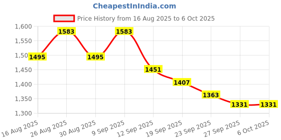 myntra.com Sangria Embroidered Thread Work Kurta with Trousers & With Dupatta sangria Price History Graph from 16 Aug 2025 to 6 Oct 2025