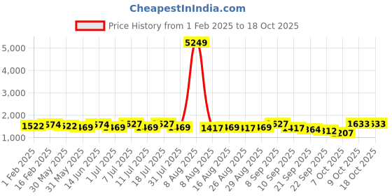 myntra.com Sangria Embroidered Thread Work Notch Neck Straight Kurta & Trousers With Dupatta sangria Price History Graph from 1 Feb 2025 to 18 Oct 2025