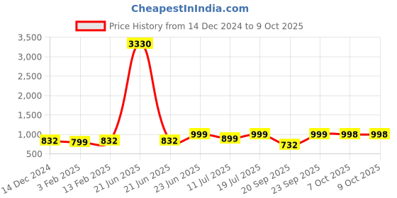myntra.com Sangria Embroidered Thread Work Straight Kurta With Palazzo With Dupatta sangria Price History Graph from 14 Dec 2024 to 8 Oct 2025