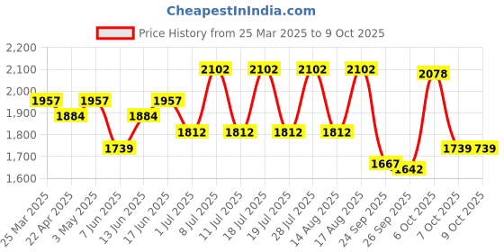myntra.com Sangria Embroidered Thread Work Straight Kurta With Trousers & Dupatta sangria Price History Graph from 25 Mar 2025 to 9 Oct 2025