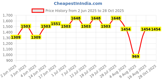 myntra.com Sangria Embroidered Thread Work Straight Kurta With Trousers And Dupatta sangria Price History Graph from 2 Jun 2025 to 28 Oct 2025