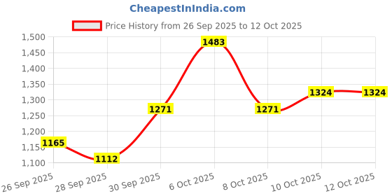 myntra.com Sangria Embroidered Thread Work Striped Shirt Collar Kurta with Dhoti Pants & Dupatta sangria Price History Graph from 26 Sep 2025 to 12 Oct 2025