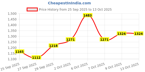 myntra.com Sangria Embroidered Thread Work Striped Shirt Collar Kurta with Dhoti Pants & Dupatta sangria Price History Graph from 25 Sep 2025 to 13 Oct 2025