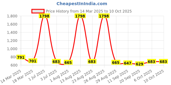 myntra.com Sangria Embroidered Three Quarter Sleeve Tunic sangria Price History Graph from 14 Mar 2025 to 9 Oct 2025