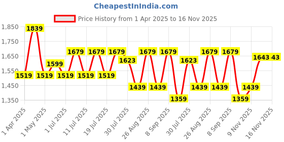 myntra.com Sangria Embroidered Three Quarter Sleeves Kurta Trouser & Dupatta sangria Price History Graph from 1 Apr 2025 to 15 Nov 2025