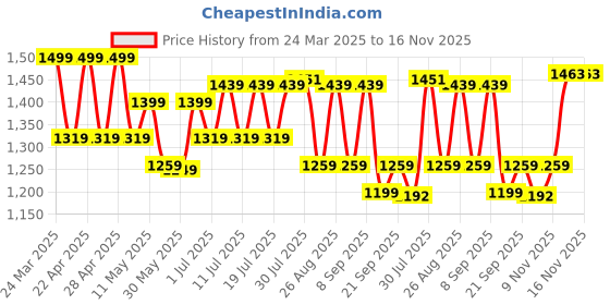 myntra.com Sangria Embroidered Three QuarterSleeves Kurta Set WithDupatta sangria Price History Graph from 24 Mar 2025 to 15 Nov 2025