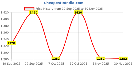 myntra.com Sangria Embroidered Tie Up Neck Top & Trousers Co-Ords sangria Price History Graph from 19 Sep 2025 to 30 Nov 2025