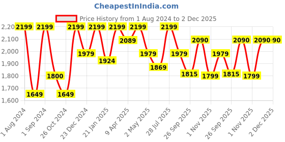 myntra.com Sangria Embroidered Tiered Cotton Fit and Flare Ethnic Dress sangria Price History Graph from 1 Aug 2024 to 2 Dec 2025