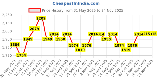 myntra.com Sangria Embroidered Top & Straight Trousers Co-Ord Set sangria Price History Graph from 31 May 2025 to 24 Nov 2025