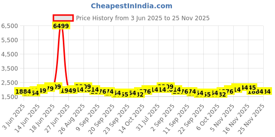 myntra.com Sangria Embroidered Top & Straight Trousers Co-Ord Set sangria Price History Graph from 3 Jun 2025 to 24 Nov 2025