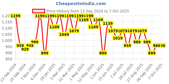 myntra.com Sangria Embroidered Top With Palazzo Co-Ords sangria Price History Graph from 13 Sep 2024 to 7 Oct 2025