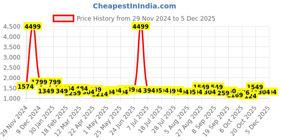 myntra.com Sangria Embroidered Top With Trouser Co-Ords sangria Price History Graph from 29 Nov 2024 to 3 Dec 2025