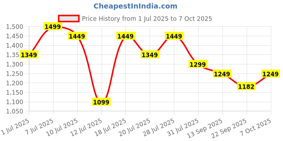 myntra.com Sangria Embroidered Top With Trouser Co-Ords sangria Price History Graph from 1 Jul 2025 to 7 Oct 2025