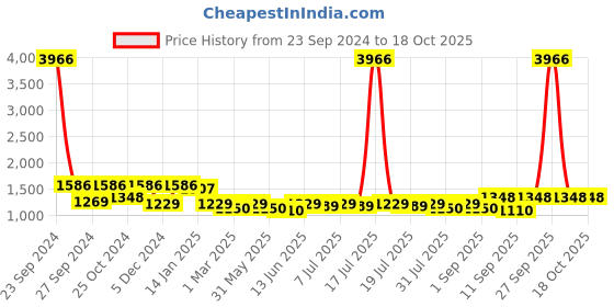 myntra.com Sangria Embroidered Top With Trousers Co-Ords sangria Price History Graph from 23 Sep 2024 to 18 Oct 2025