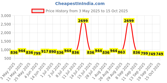 myntra.com Sangria Embroidered Top With Trousers Co-Ords sangria Price History Graph from 3 May 2025 to 15 Oct 2025