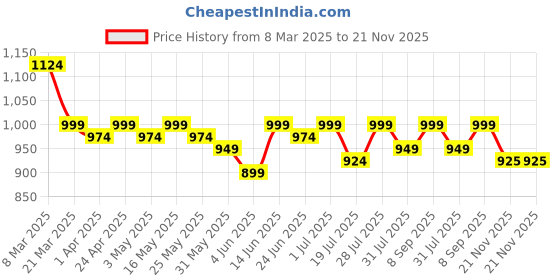 myntra.com Sangria Embroidered Tunic sangria Price History Graph from 8 Mar 2025 to 21 Nov 2025