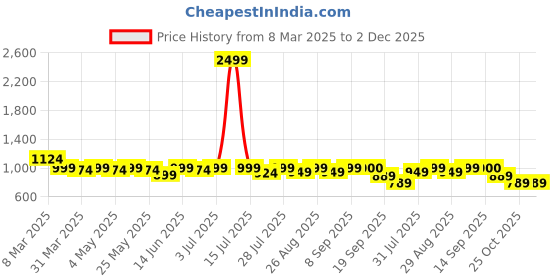 myntra.com Sangria Embroidered Tunic sangria Price History Graph from 8 Mar 2025 to 1 Dec 2025
