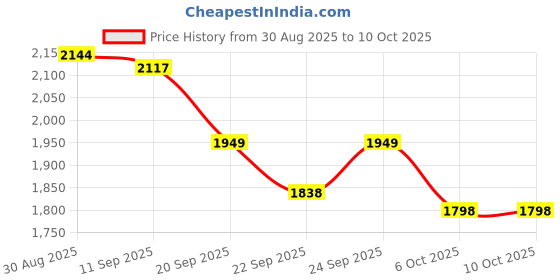 myntra.com Sangria Embroidered Tunic & Palazzos Co-Ords sangria Price History Graph from 30 Aug 2025 to 9 Oct 2025