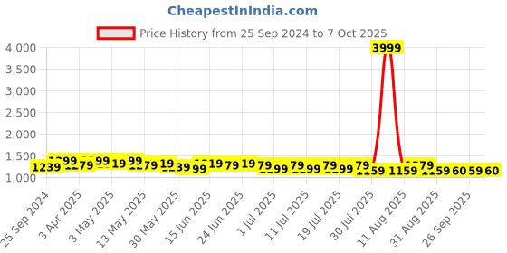 myntra.com Sangria Embroidered Tunic & Trouser Co-Ords sangria Price History Graph from 25 Sep 2024 to 6 Oct 2025