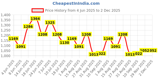 myntra.com Sangria Embroidered Tunic & Trousers Co-Ords sangria Price History Graph from 4 Jun 2025 to 1 Dec 2025